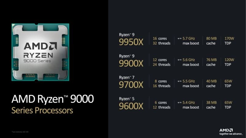 AMD Discusses Ryzen 9000 Controversy: We Were as Puzzled’ as Reviewers